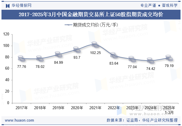 2017-2025年3月中国金融期货交易所上证50股指期货成交均价