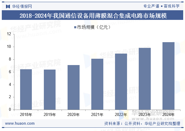 2018-2024年我国通信设备用薄膜混合集成电路市场规模