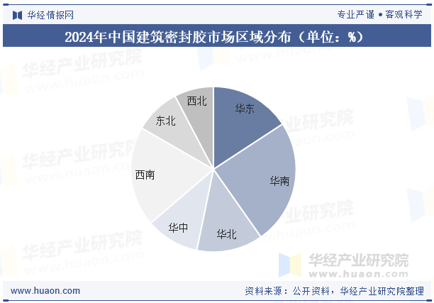 2024年中国建筑密封胶市场区域分布（单位：%）