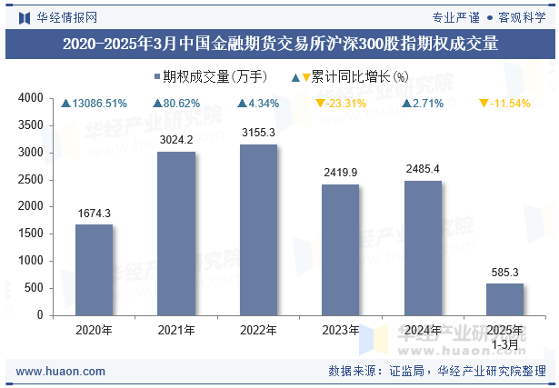 2020-2025年3月中国金融期货交易所沪深300股指期权成交量