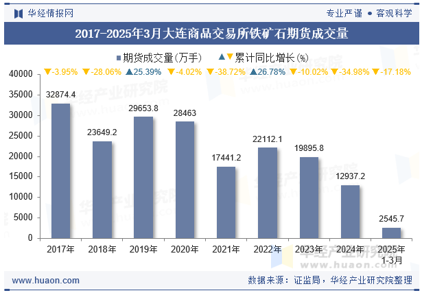 2017-2025年3月大连商品交易所铁矿石期货成交量