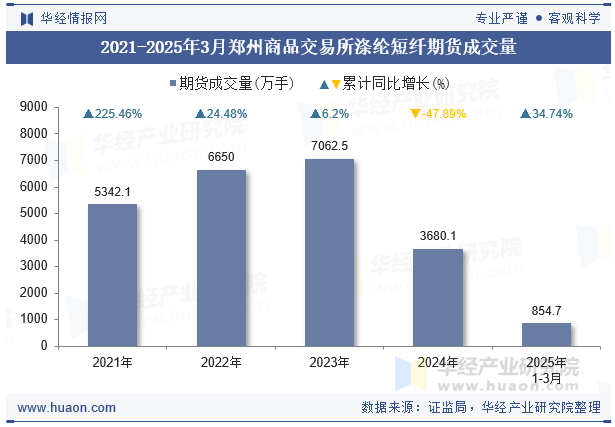 2021-2025年3月郑州商品交易所涤纶短纤期货成交量