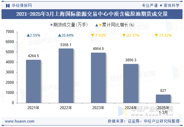 2021-2025年3月上海国际能源交易中心中质含硫原油期货成交量