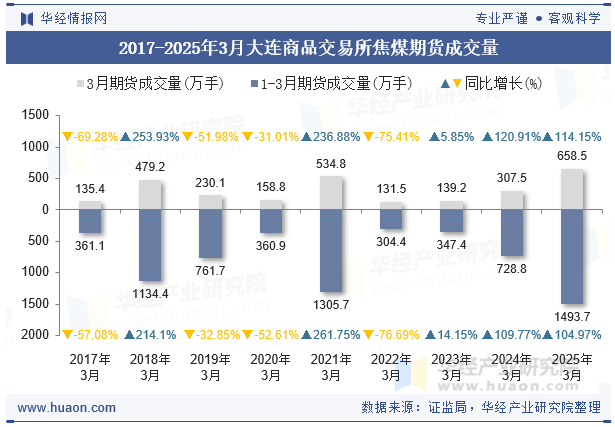 2017-2025年3月大连商品交易所焦煤期货成交量