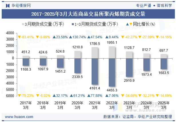 2018-2025年3月大连商品交易所聚丙烯期货成交量