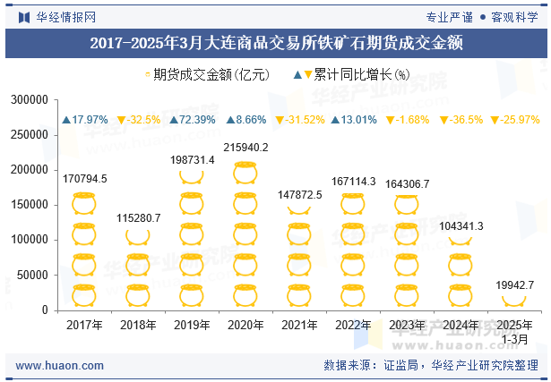2017-2025年3月大连商品交易所铁矿石期货成交金额