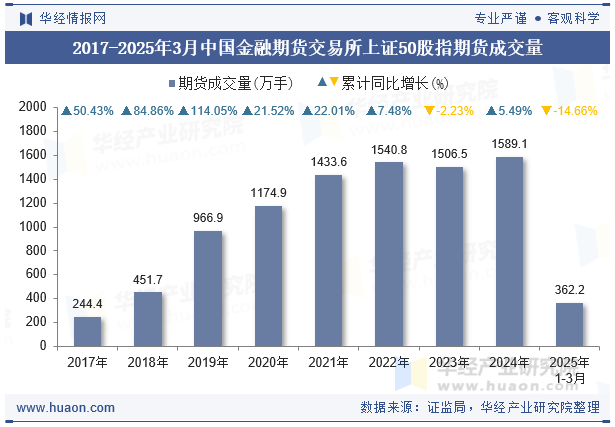 2017-2025年3月中国金融期货交易所上证50股指期货成交量