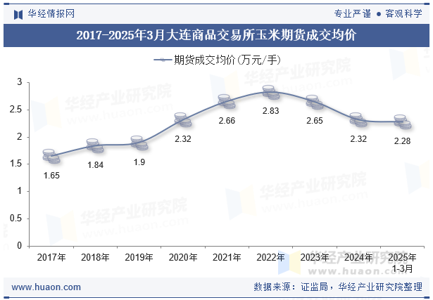 2017-2025年3月大连商品交易所玉米期货成交均价