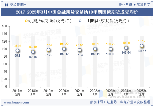 2017-2025年3月中国金融期货交易所10年期国债期货成交均价