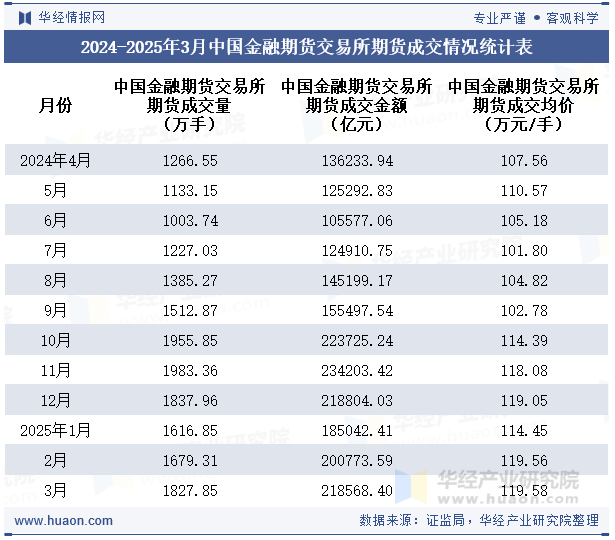 2024-2025年3月中国金融期货交易所期货成交情况统计表