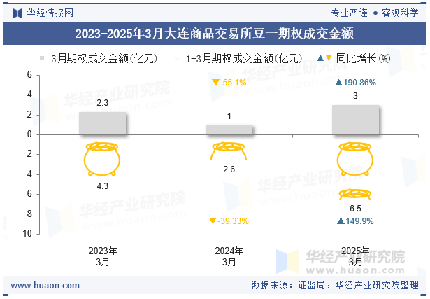 2023-2025年3月大连商品交易所豆一期权成交金额