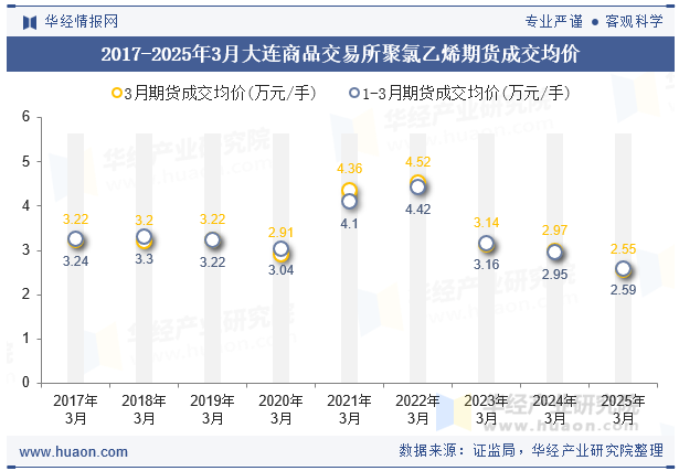 2017-2025年3月大连商品交易所聚氯乙烯期货成交均价