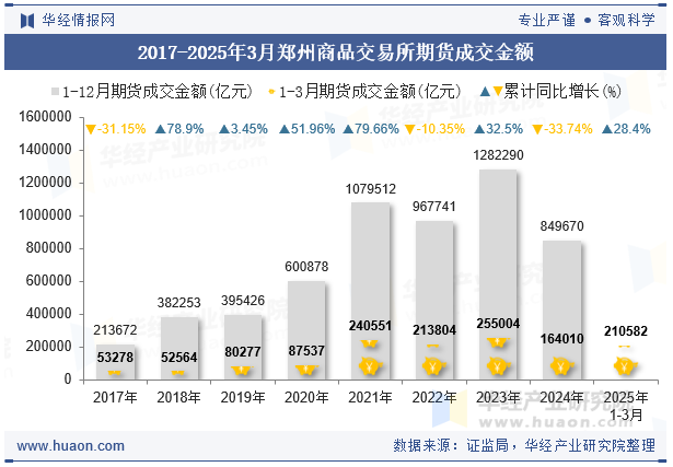2017-2025年3月郑州商品交易所期货成交金额