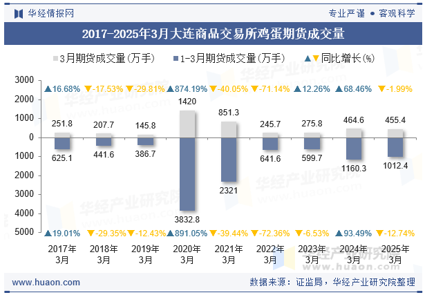 2017-2025年3月大连商品交易所鸡蛋期货成交量