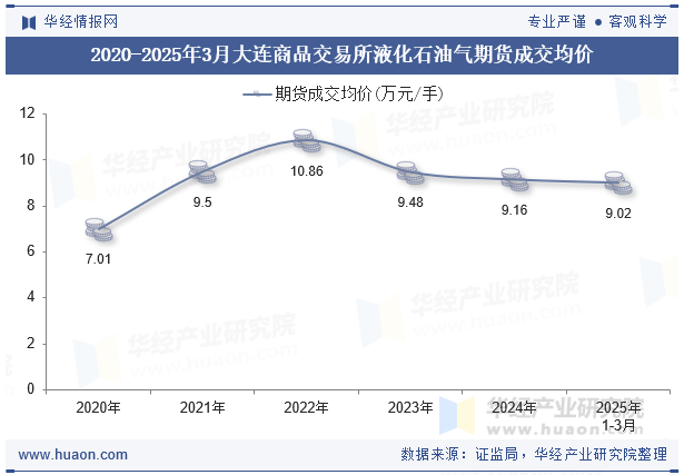 2020-2025年3月大连商品交易所液化石油气期货成交均价