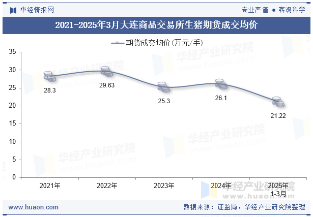 2021-2025年3月大连商品交易所生猪期货成交均价