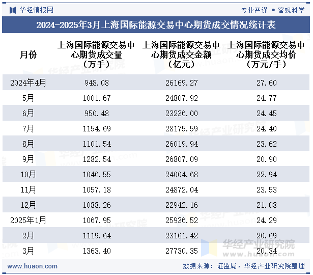 2024-2025年3月上海国际能源交易中心期货成交情况统计表