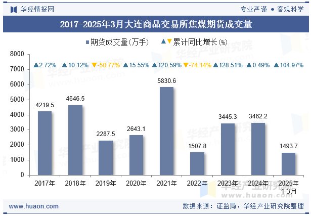 2017-2025年3月大连商品交易所焦煤期货成交量