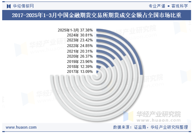 2017-2025年1-3月中国金融期货交易所期货成交金额占全国市场比重