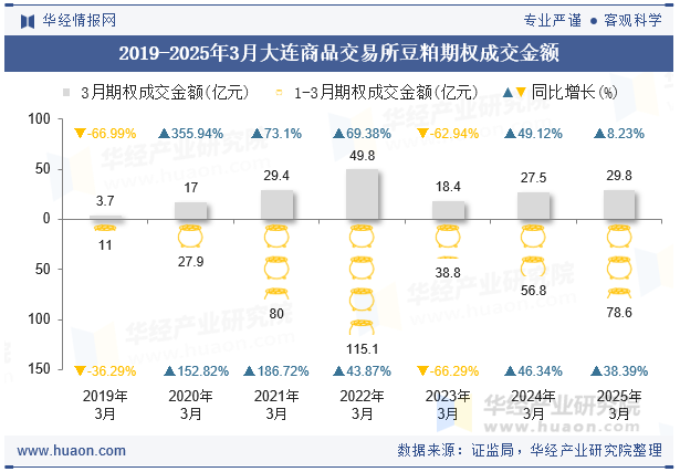 2019-2025年3月大连商品交易所豆粕期权成交金额
