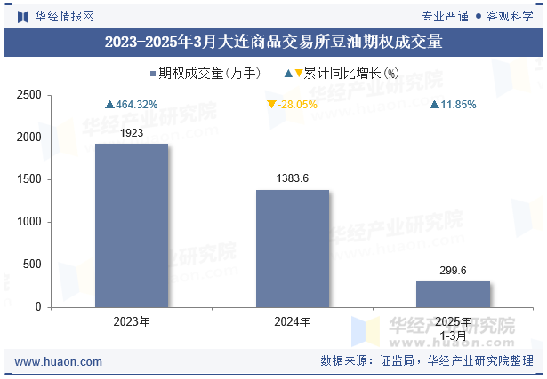 2023-2025年3月大连商品交易所豆油期权成交量