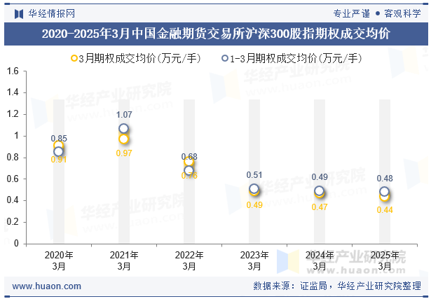 2020-2025年3月中国金融期货交易所沪深300股指期权成交均价