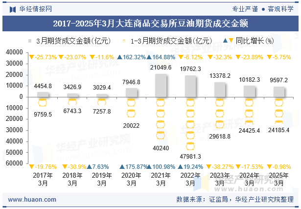 2017-2025年3月大连商品交易所豆油期货成交金额