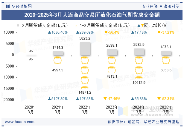 2020-2025年3月大连商品交易所液化石油气期货成交金额
