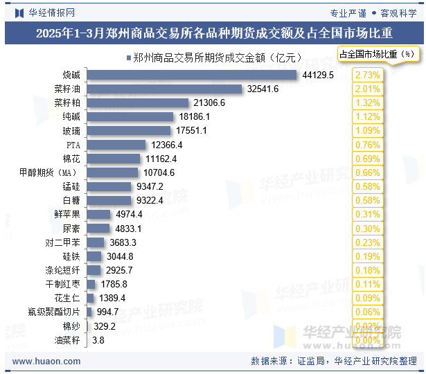 2025年1-3月郑州商品交易所各品种期货成交额及占全国市场比重