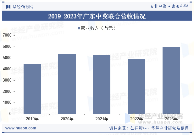 2019-2023年广东中冀联合营收情况