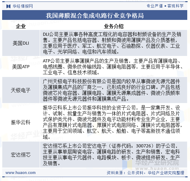 我国薄膜混合集成电路行业竞争格局