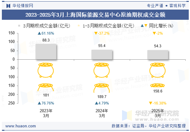 2023-2025年3月上海国际能源交易中心原油期权成交金额