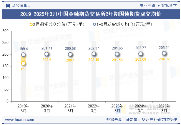 2019-2025年3月中国金融期货交易所2年期国债期货成交均价