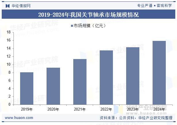2019-2024年我国关节轴承市场规模情况