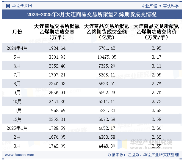 2024-2025年3月大连商品交易所聚氯乙烯期货成交情况