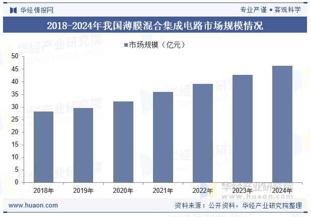 2018-2024年我国薄膜混合集成电路市场规模情况