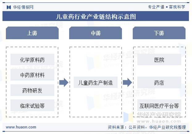 儿童药行业产业链结构示意图