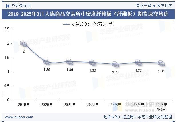 2019-2025年3月大连商品交易所中密度纤维板（纤维板）期货成交均价