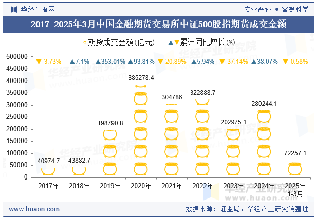 2017-2025年3月中国金融期货交易所中证500股指期货成交金额