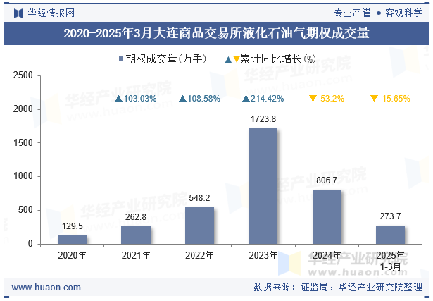 2020-2025年3月大连商品交易所液化石油气期权成交量