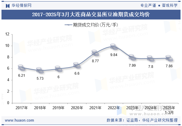 2017-2025年3月大连商品交易所豆油期货成交均价