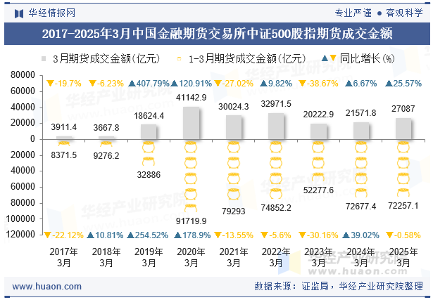 2017-2025年3月中国金融期货交易所中证500股指期货成交金额