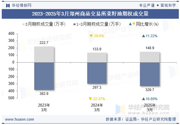 2023-2025年3月郑州商品交易所菜籽油期权成交量