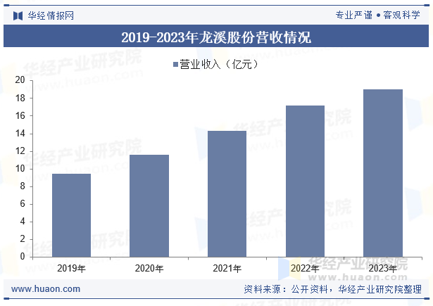 2019-2023年龙溪股份营收情况