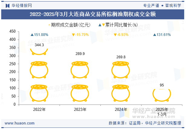 2022-2025年3月大连商品交易所棕榈油期权成交金额