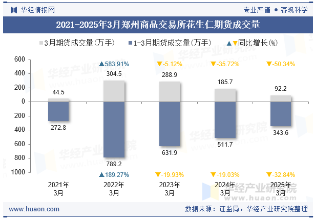 2021-2025年3月郑州商品交易所花生仁期货成交量
