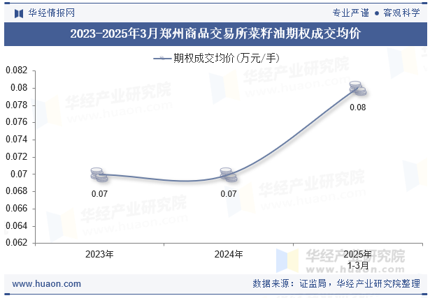 2023-2025年3月郑州商品交易所菜籽油期权成交均价