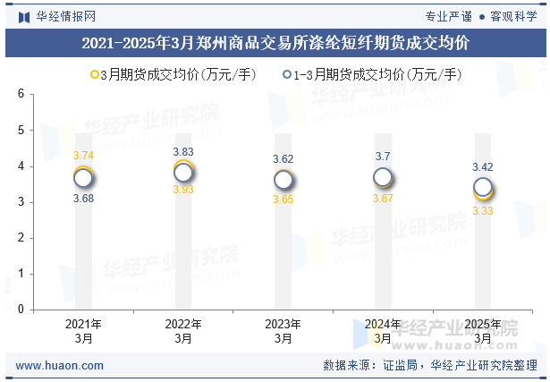 2021-2025年3月郑州商品交易所涤纶短纤期货成交均价