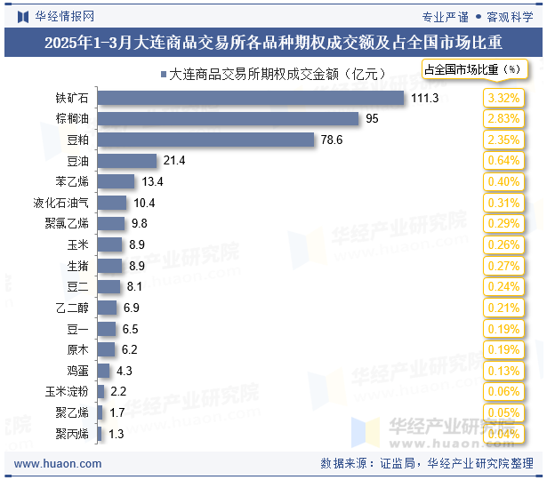 2025年1-3月大连商品交易所各品种期权成交额及占全国市场比重