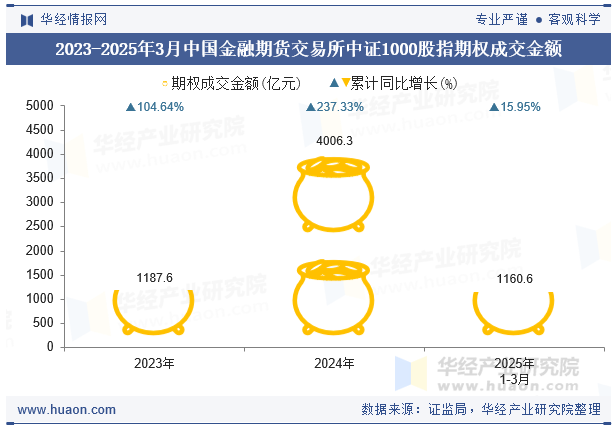 2023-2025年3月中国金融期货交易所中证1000股指期权成交金额